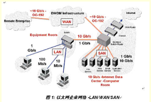 如何设计10gbps光纤局域网